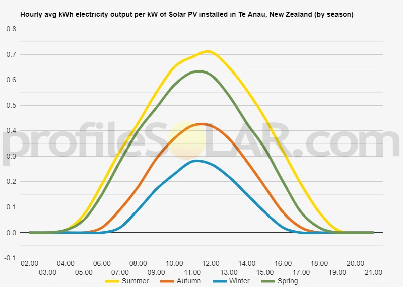Graph of hourly avg kWh electricity output per kW of Solar PV installed in Te Anau, New Zealand (by season)