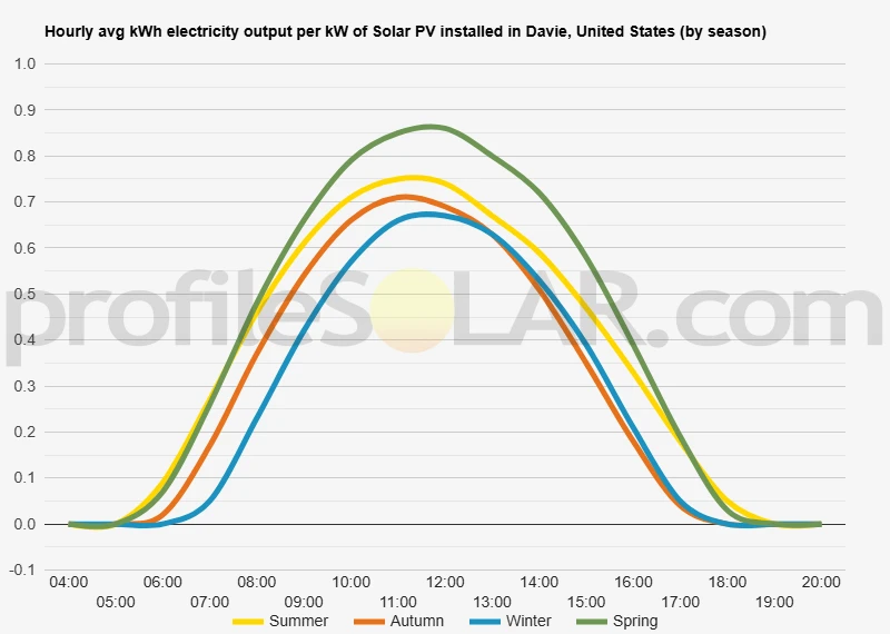 Graph of hourly avg kWh electricity output per kW of Solar PV installed in Davie, United States (by season)