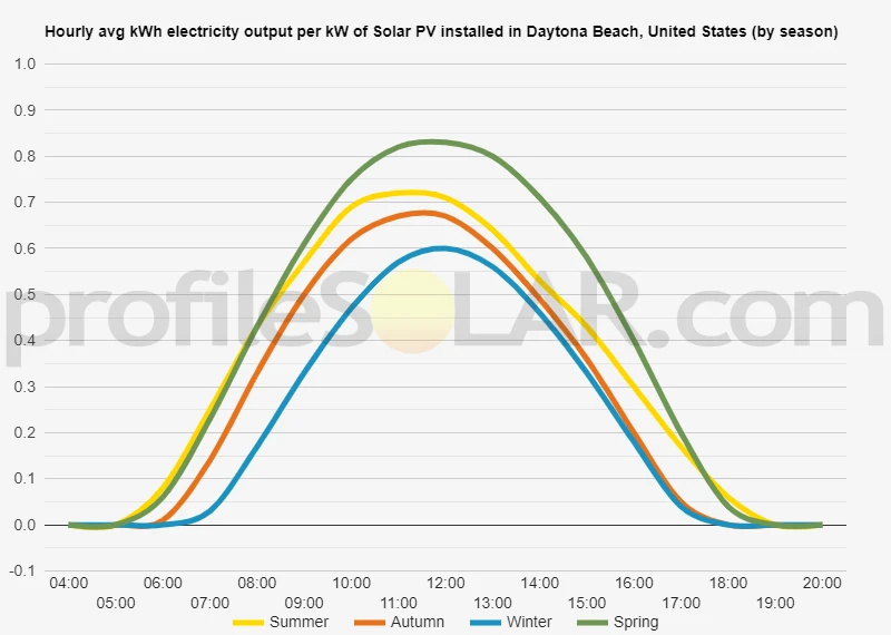 Graph of hourly avg kWh electricity output per kW of Solar PV installed in Daytona Beach, United States (by season)