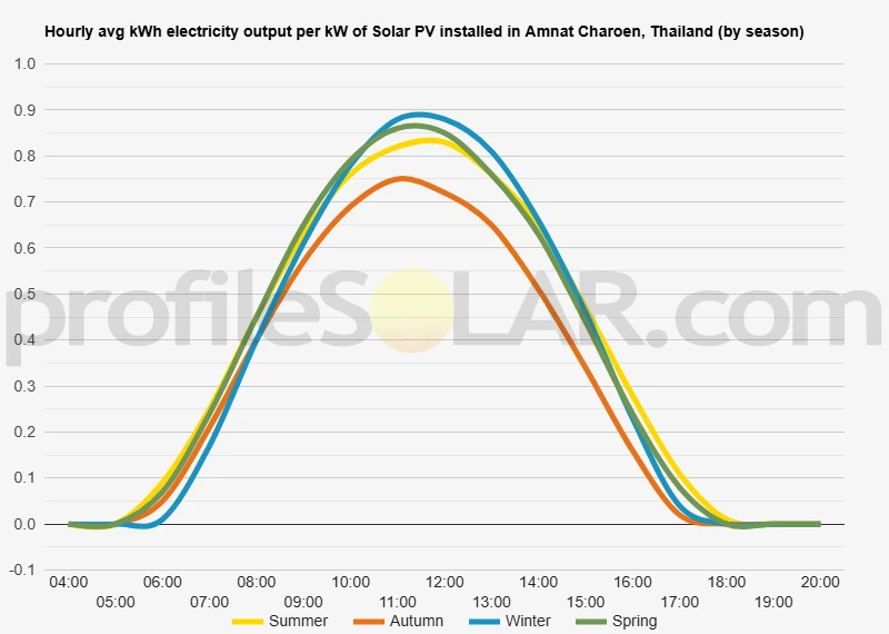 Graph of hourly avg kWh electricity output per kW of Solar PV installed in Amnat Charoen, Thailand (by season)