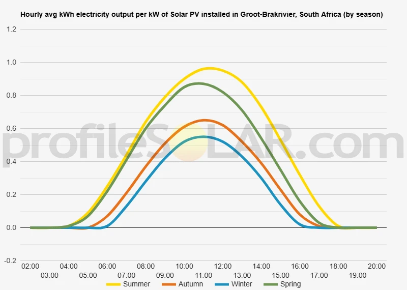 Graph of hourly avg kWh electricity output per kW of Solar PV installed in Groot-Brakrivier, South Africa (by season)