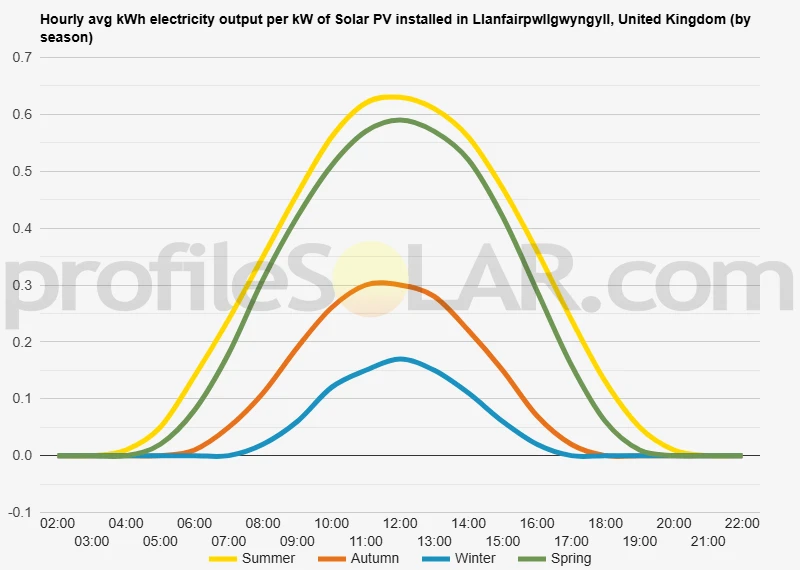 Graph of hourly avg kWh electricity output per kW of Solar PV installed in Llanfairpwllgwyngyll, United Kingdom (by season)