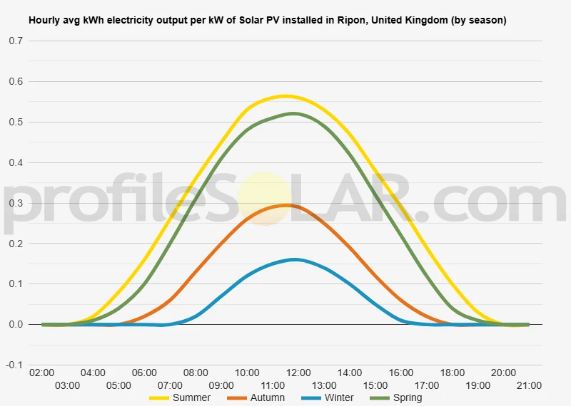Graph of hourly avg kWh electricity output per kW of Solar PV installed in Ripon, United Kingdom (by season)