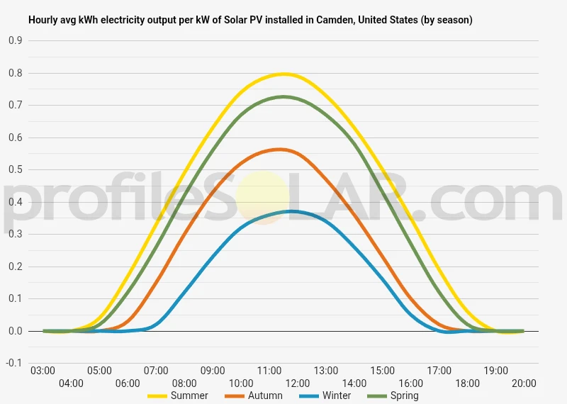Graph of hourly avg kWh electricity output per kW of Solar PV installed in Camden, United States (by season)