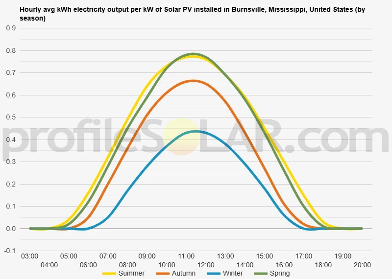Graph of hourly avg kWh electricity output per kW of Solar PV installed in Burnsville, Mississippi, United States (by season)