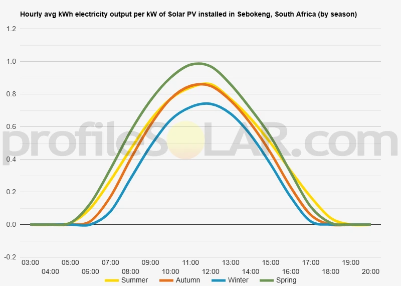 Graph of hourly avg kWh electricity output per kW of Solar PV installed in Sebokeng, South Africa (by season)
