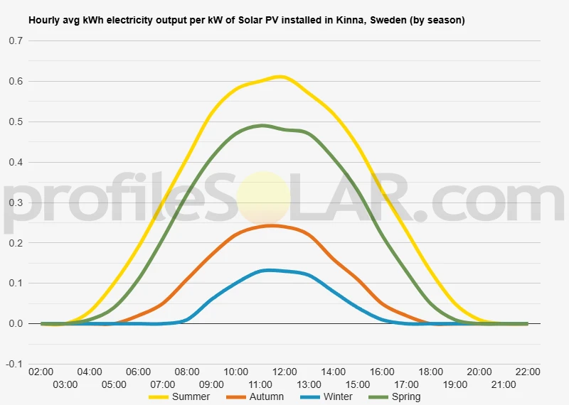 Graph of hourly avg kWh electricity output per kW of Solar PV installed in Kinna, Sweden (by season)