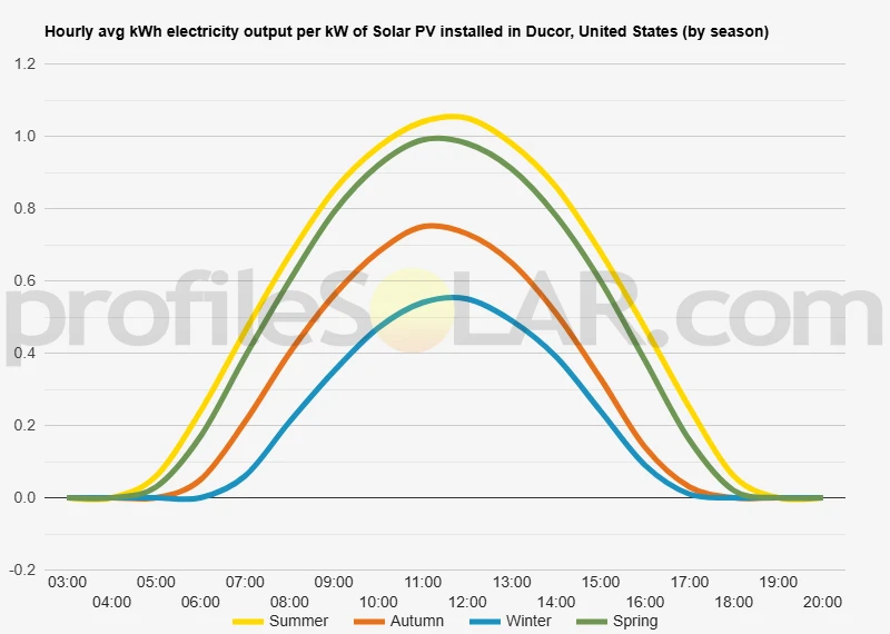 Graph of hourly avg kWh electricity output per kW of Solar PV installed in Ducor, United States (by season)