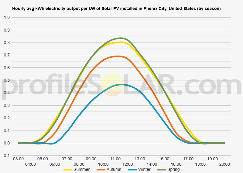 Graph of hourly avg kWh electricity output per kW of Solar PV installed in Phenix City, United States (by season)