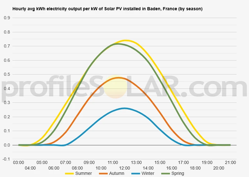 Graph of hourly avg kWh electricity output per kW of Solar PV installed in Baden, France (by season)