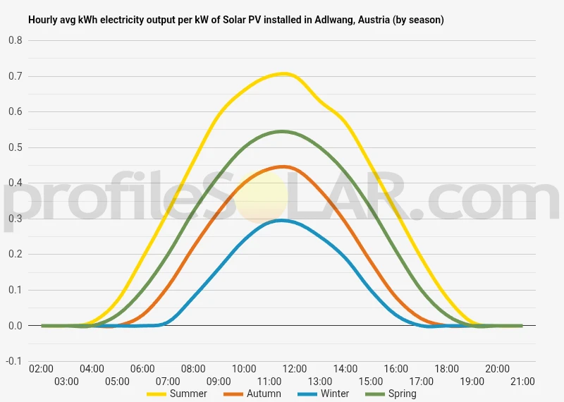 Graph of hourly avg kWh electricity output per kW of Solar PV installed in Adlwang, Austria (by season)