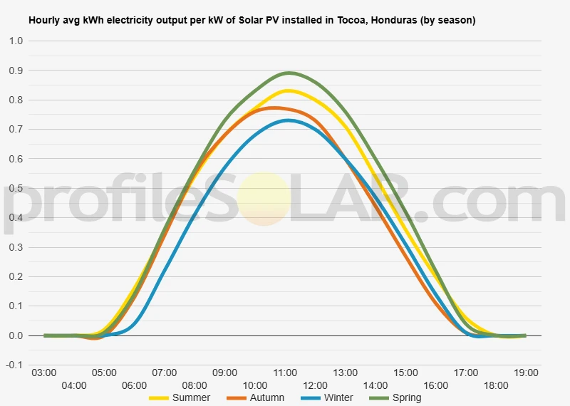 Graph of hourly avg kWh electricity output per kW of Solar PV installed in Tocoa, Honduras (by season)