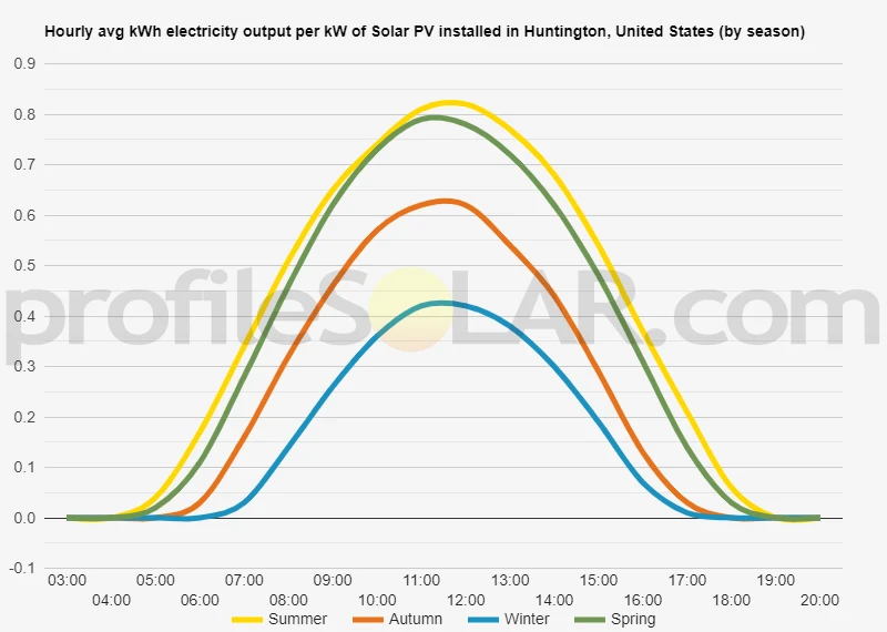 Graph of hourly avg kWh electricity output per kW of Solar PV installed in Huntington, United States (by season)