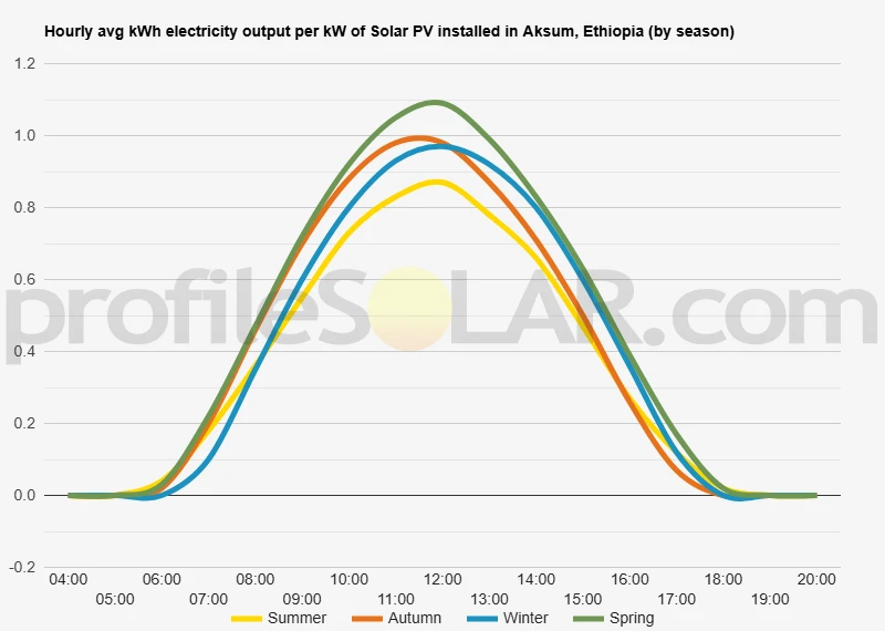 Graph of hourly avg kWh electricity output per kW of Solar PV installed in Aksum, Ethiopia (by season)