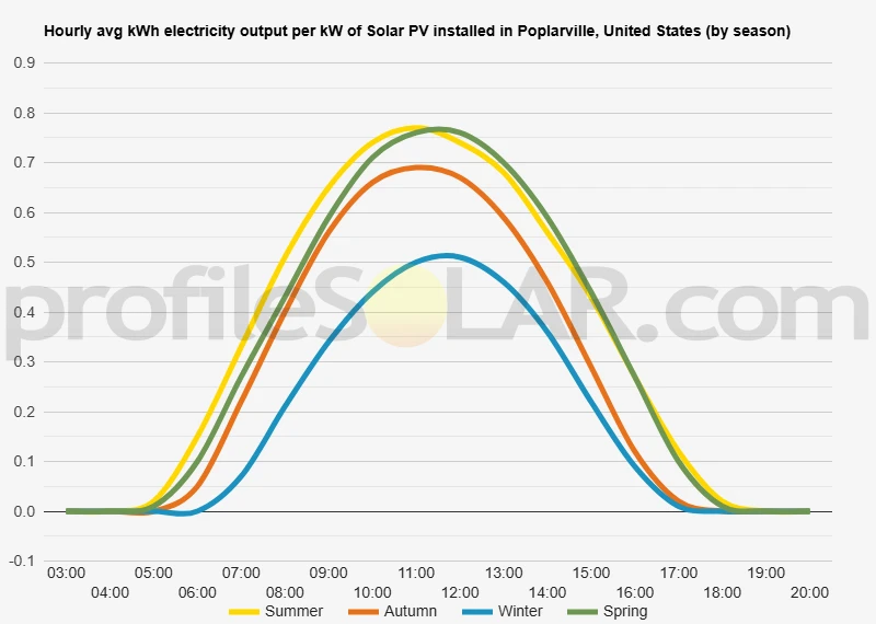 Graph of hourly avg kWh electricity output per kW of Solar PV installed in Poplarville, United States (by season)