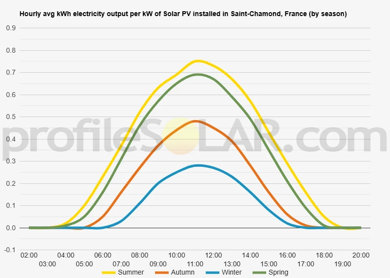Graph of hourly avg kWh electricity output per kW of Solar PV installed in Saint-Chamond, France (by season)