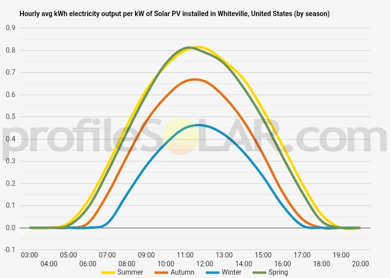 Graph of hourly avg kWh electricity output per kW of Solar PV installed in Whiteville, United States (by season)