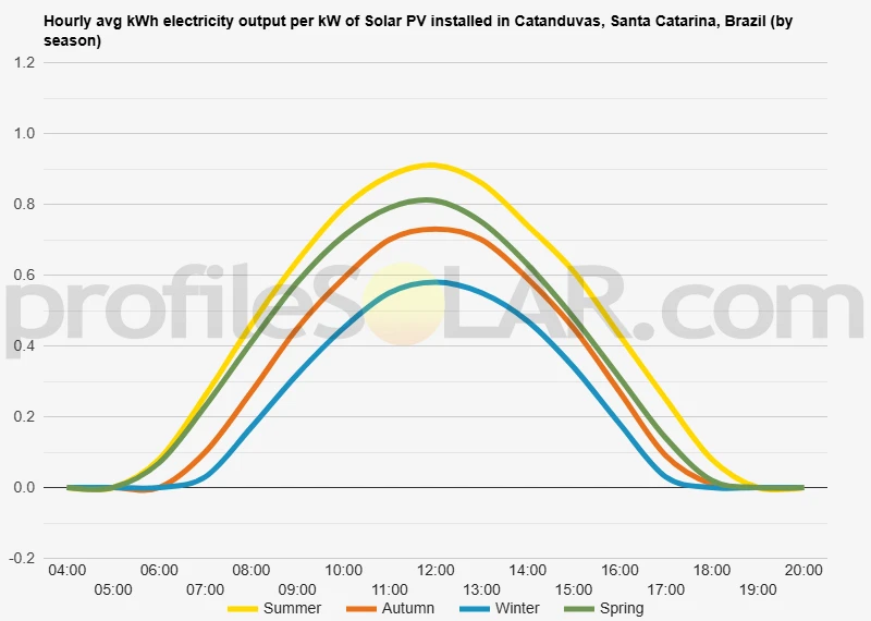 Graph of hourly avg kWh electricity output per kW of Solar PV installed in Catanduvas, Santa Catarina, Brazil (by season)
