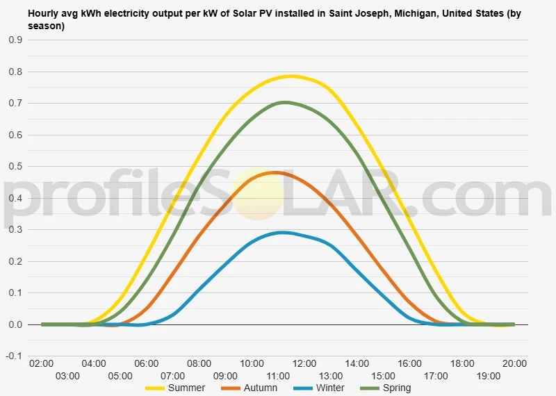 Graph of hourly avg kWh electricity output per kW of Solar PV installed in Saint Joseph, Michigan, United States (by season)