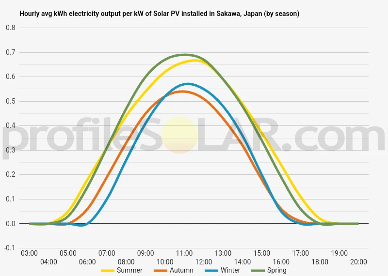 Graph of hourly avg kWh electricity output per kW of Solar PV installed in Sakawa, Japan (by season)