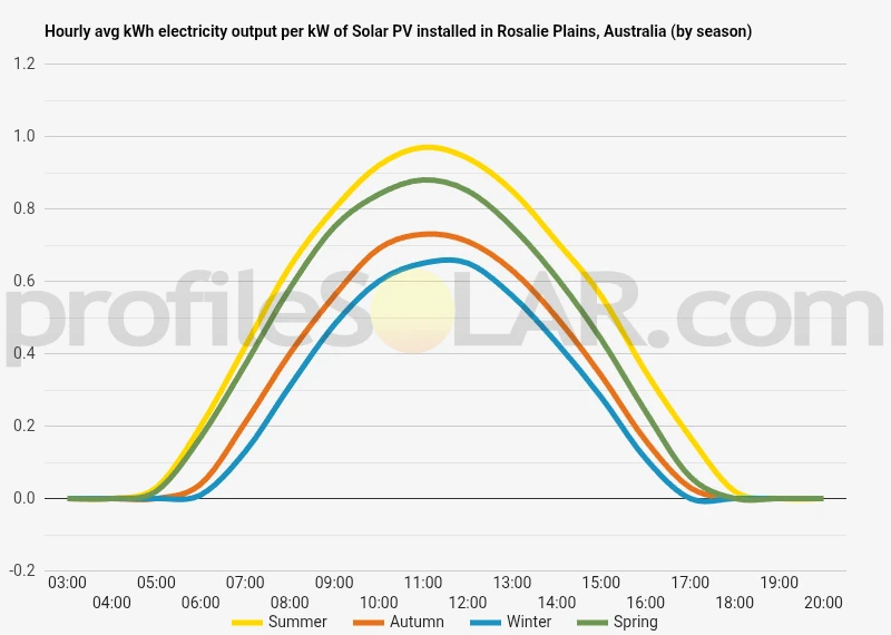 Graph of hourly avg kWh electricity output per kW of Solar PV installed in Rosalie Plains, Australia (by season)