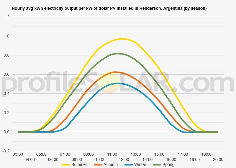 Graph of hourly avg kWh electricity output per kW of Solar PV installed in Henderson, Argentina (by season)