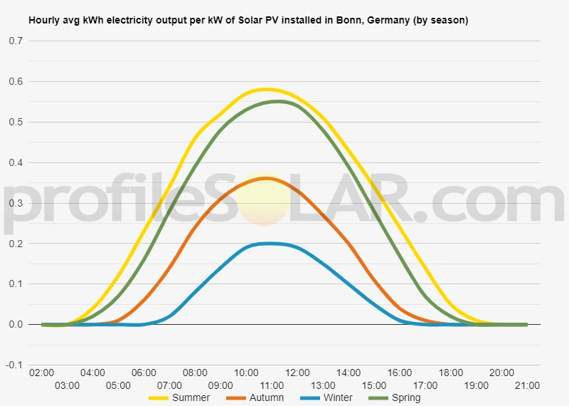 Graph of hourly avg kWh electricity output per kW of Solar PV installed in Bonn, Germany (by season)