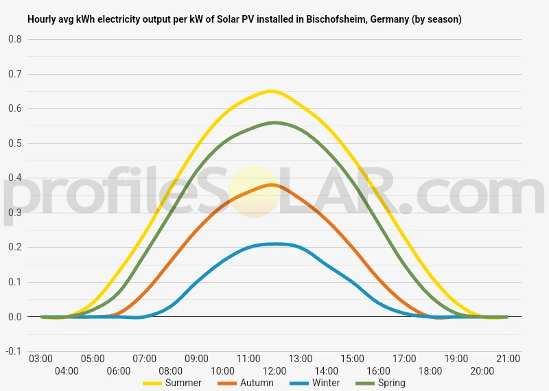 Graph of hourly avg kWh electricity output per kW of Solar PV installed in Bischofsheim, Germany (by season)