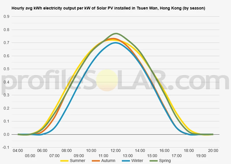Graph of hourly avg kWh electricity output per kW of Solar PV installed in Tsuen Wan, Hong Kong (by season)