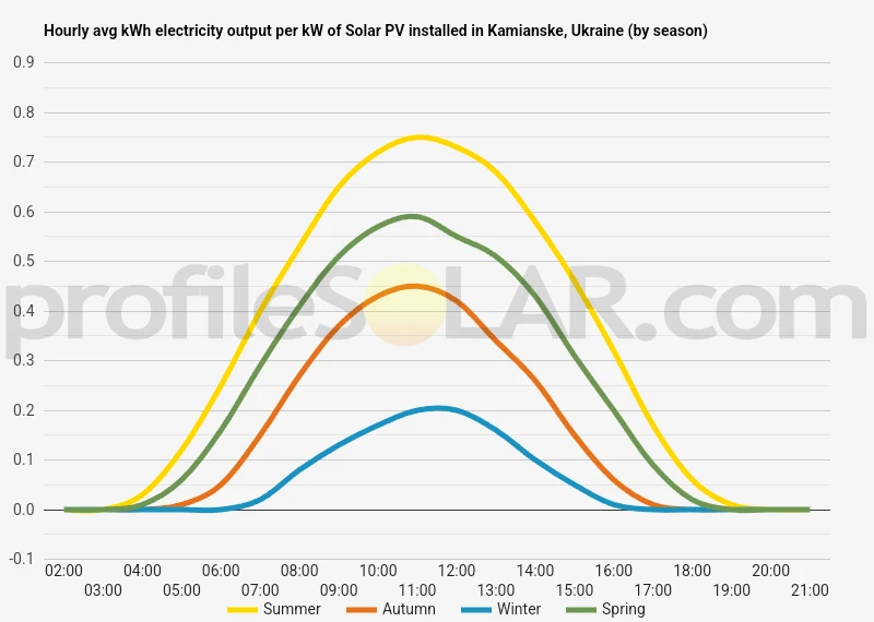 Graph of hourly avg kWh electricity output per kW of Solar PV installed in Kamianske, Ukraine (by season)