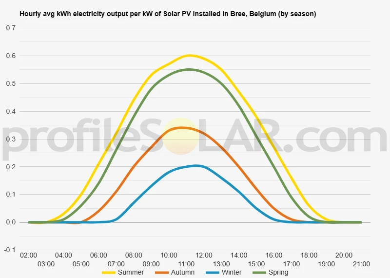 Graph of hourly avg kWh electricity output per kW of Solar PV installed in Bree, Belgium (by season)