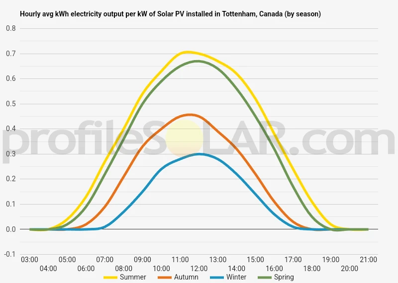 Graph of hourly avg kWh electricity output per kW of Solar PV installed in Tottenham, Canada (by season)