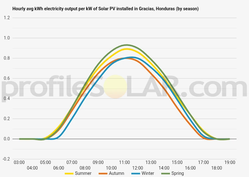 Graph of hourly avg kWh electricity output per kW of Solar PV installed in Gracias, Honduras (by season)