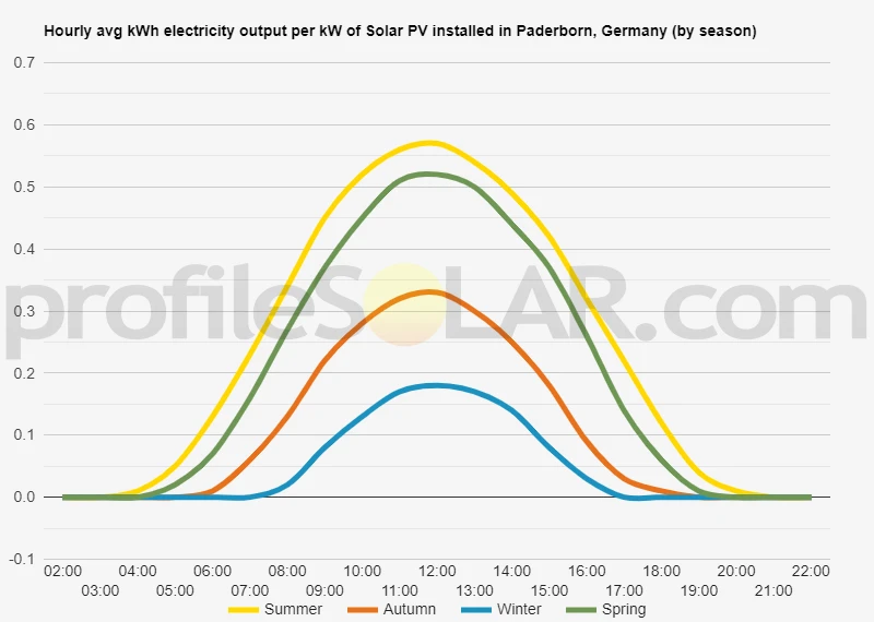Graph of hourly avg kWh electricity output per kW of Solar PV installed in Paderborn, Germany (by season)