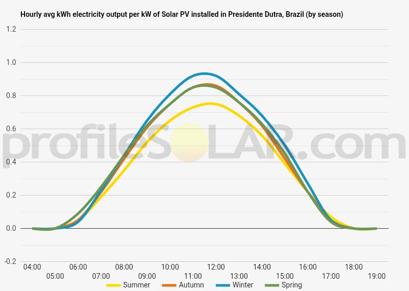 Graph of hourly avg kWh electricity output per kW of Solar PV installed in Presidente Dutra, Brazil (by season)