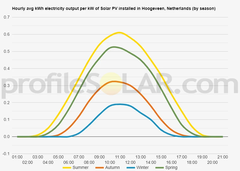 Graph of hourly avg kWh electricity output per kW of Solar PV installed in Hoogeveen, Netherlands (by season)