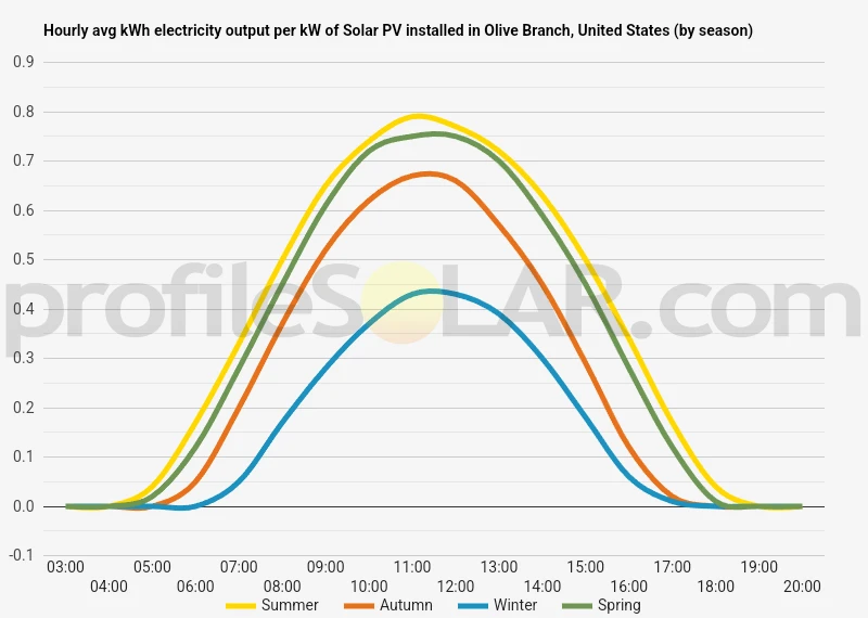 Graph of hourly avg kWh electricity output per kW of Solar PV installed in Olive Branch, United States (by season)