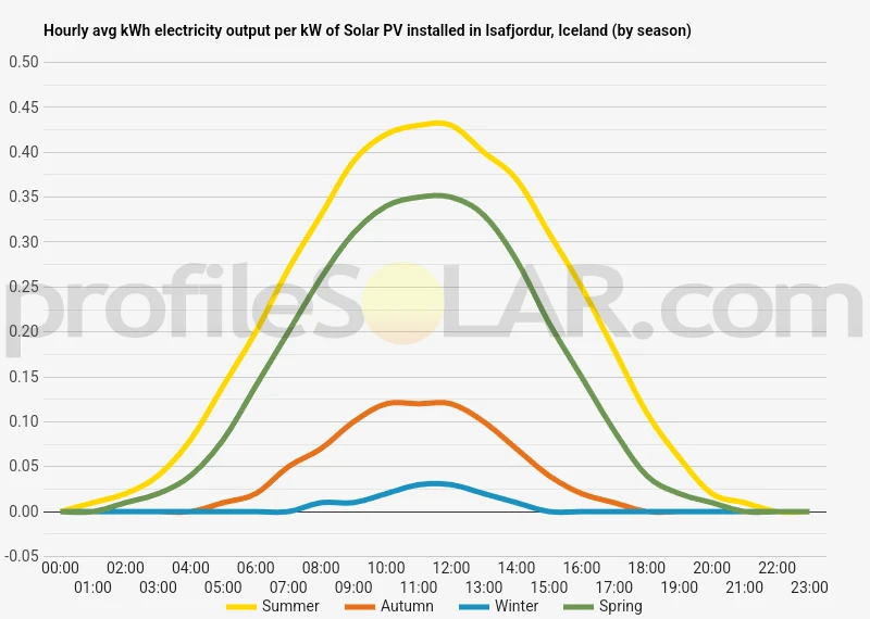 Graph of hourly avg kWh electricity output per kW of Solar PV installed in Isafjordur, Iceland (by season)