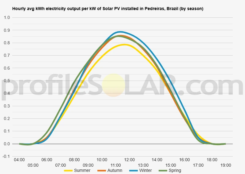 Graph of hourly avg kWh electricity output per kW of Solar PV installed in Pedreiras, Brazil (by season)