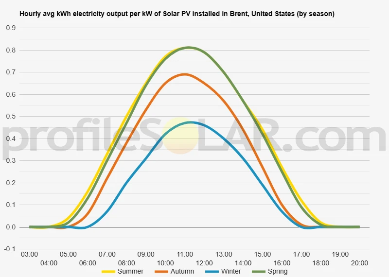 Graph of hourly avg kWh electricity output per kW of Solar PV installed in Brent, United States (by season)