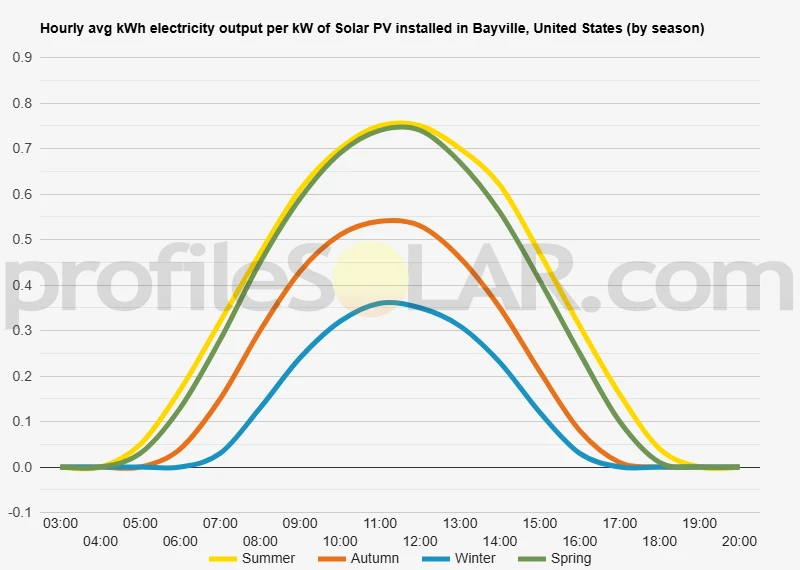 Graph of hourly avg kWh electricity output per kW of Solar PV installed in Bayville, United States (by season)