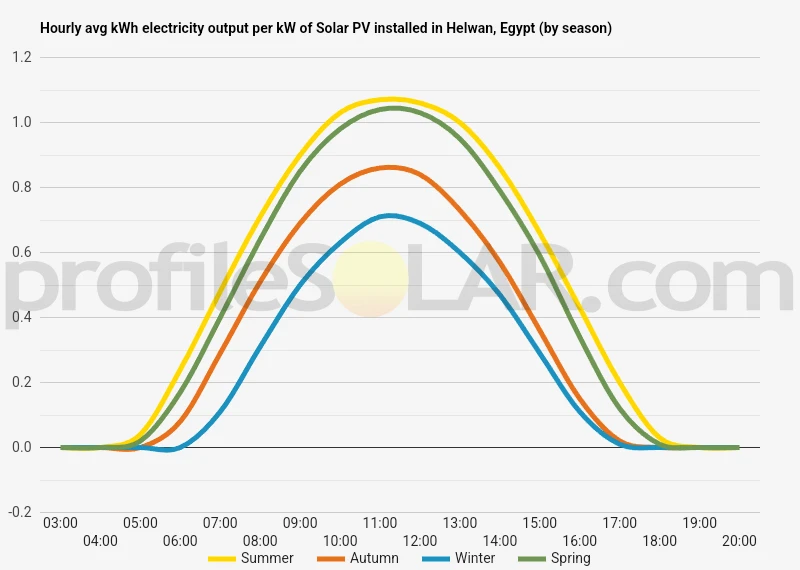 Graph of hourly avg kWh electricity output per kW of Solar PV installed in Helwan, Egypt (by season)