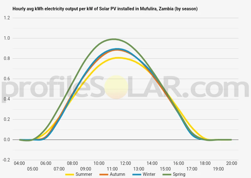 Graph of hourly avg kWh electricity output per kW of Solar PV installed in Mufulira, Zambia (by season)