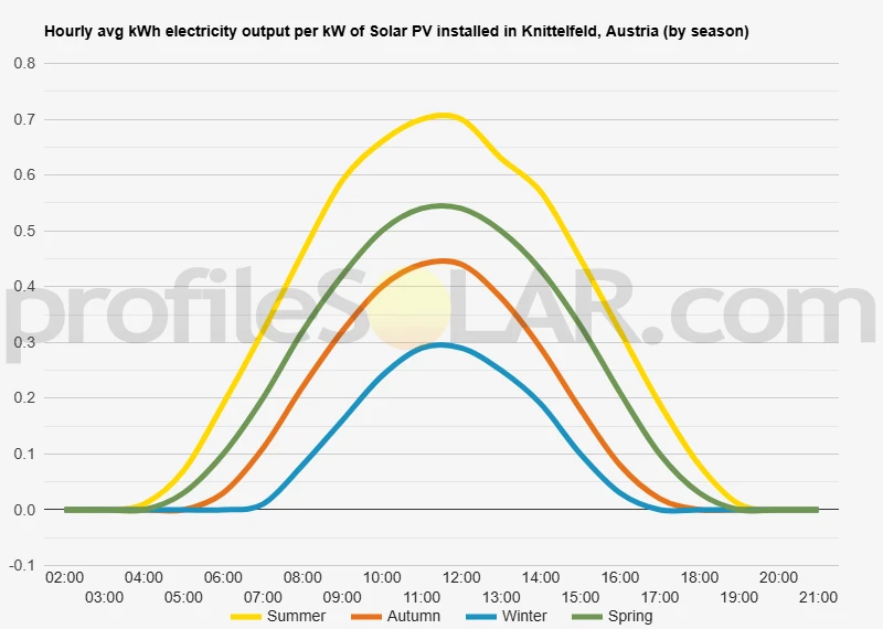 Graph of hourly avg kWh electricity output per kW of Solar PV installed in Knittelfeld, Austria (by season)