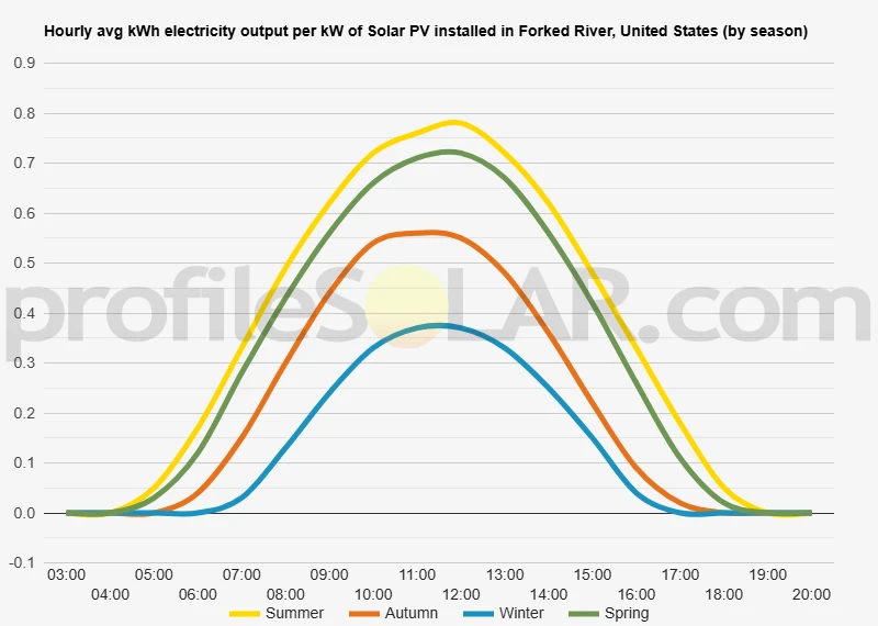 Graph of hourly avg kWh electricity output per kW of Solar PV installed in Forked River, United States (by season)