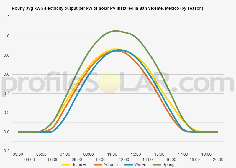 Graph of hourly avg kWh electricity output per kW of Solar PV installed in San Vicente, Mexico (by season)