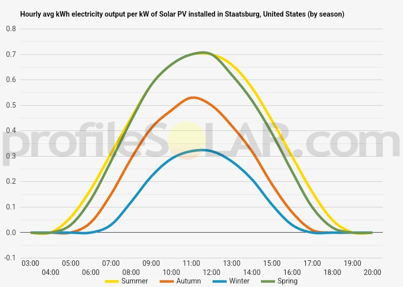 Graph of hourly avg kWh electricity output per kW of Solar PV installed in Staatsburg, United States (by season)