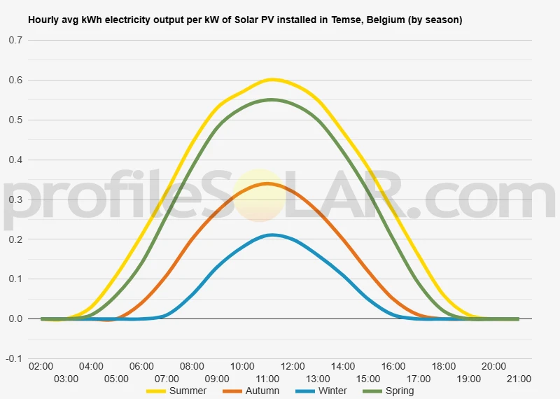 Graph of hourly avg kWh electricity output per kW of Solar PV installed in Temse, Belgium (by season)