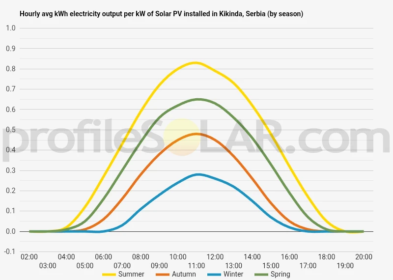 Graph of hourly avg kWh electricity output per kW of Solar PV installed in Kikinda, Serbia (by season)
