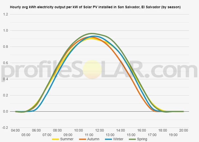 Graph of hourly avg kWh electricity output per kW of Solar PV installed in San Salvador, El Salvador (by season)